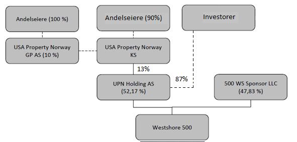 Refinansiering av banklånet på eiendommen ga en utvidelse av låneperioden fra 15. september 2012 til 15. september 2015. Lånet har en løpende rente på LIBOR pluss 3 % (ca. 3,2 % per 31.03.14). Per 31.