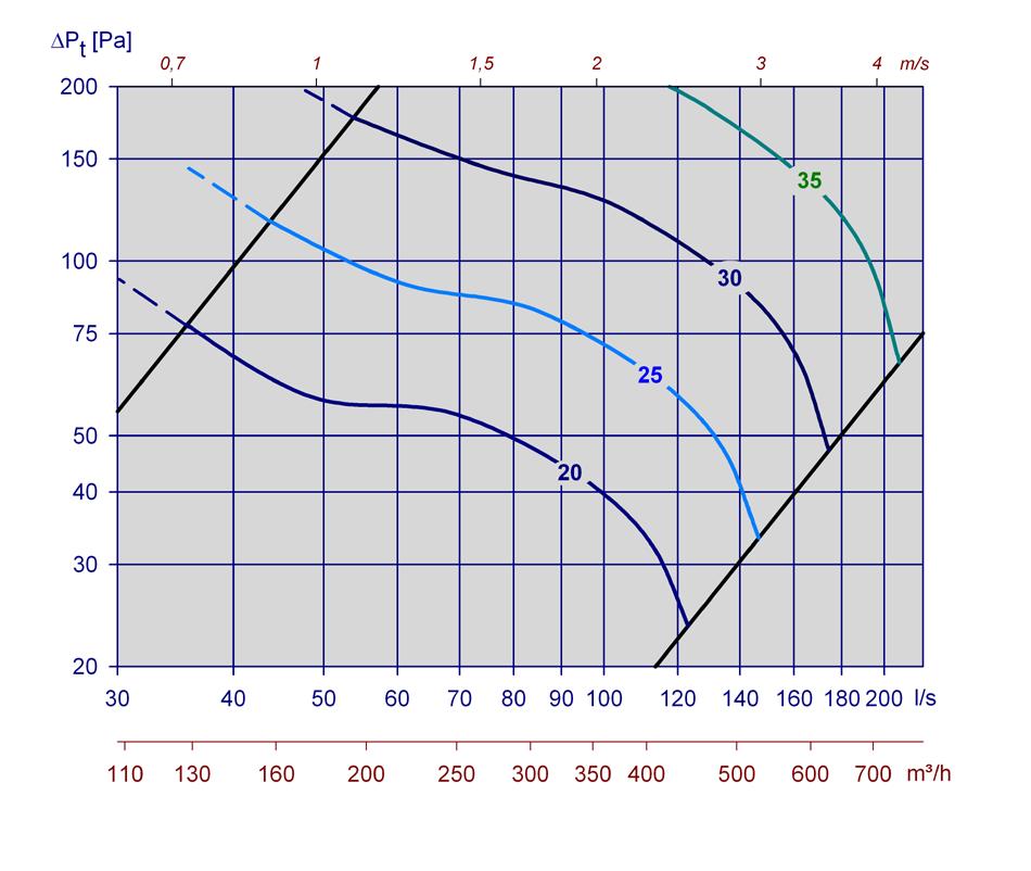 Avgitt lydeffekt i 250 Hz blir da: L W = L WA + KO = 29 + (-2) = 27 db b) Med 4dB romdempning blir A-veid lydtrykknivå: 29-4 = 25 db(a) c) Ved