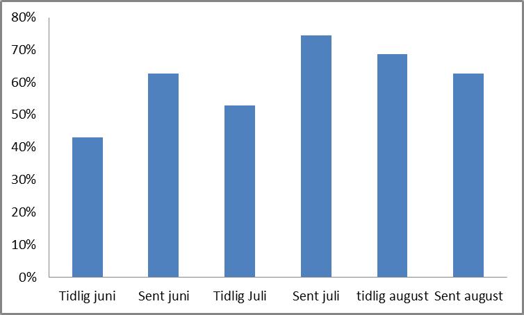 kun fisket i juli. Mest populære perioden var andre halvdel av juli og første halvdel av august, minst populære var første halvdel av juni.