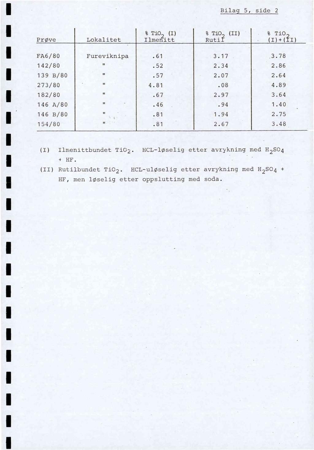 Bila5 side Prøve Lokalitet % TiO() lmenitt % Ti0.)() Rutir %TiO.) ()+() FA6/80 Fureviknipa.6 3.7 3.78 /80.5.3.86 39 3/80.57.07.6 73/80.8.08.89 8/80.67.97 3.6 6 A/80.6.9.0 6 B/80 S.
