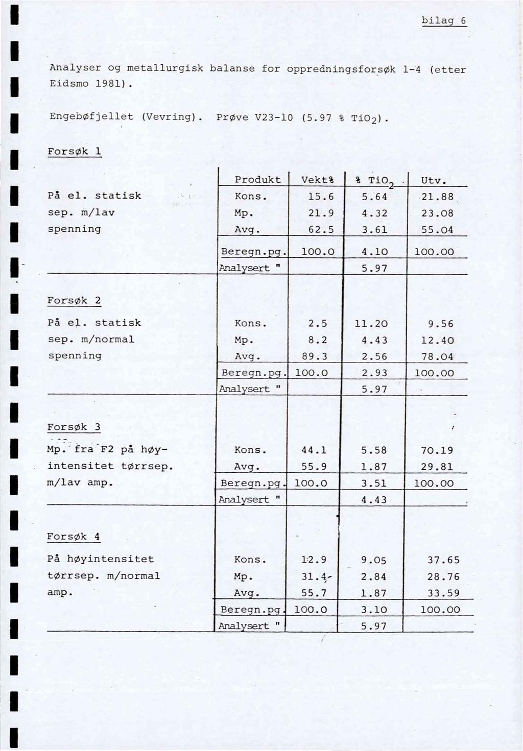 bilag 6 Analyser og metallurgisk balanse for oppredningsforsøk Eidsmo 98). (etter Engebøfjellet(Vevring).Prøve V30(5.97% Ti0). Forsøk Produkt Vekt% % TiO Utv. På el.statisk Kons. 5.6 5.6.88 sep.