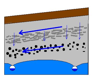 Vannet har ofte større horisontalbevegelse enn