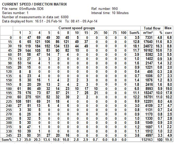 STATISTICAL SUMMARY Total East / west North / south Mean current speed (cm/s),, 3, Variance (cm/s)²,31 1,73 5,73 Standard deviation (cm/s),5,33,37 Mean standard deviation,59,597,71