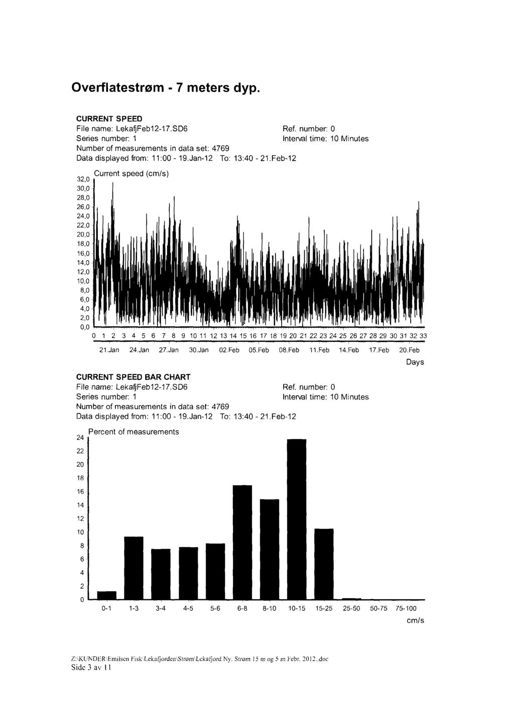Overflatestrøm - 7 meters dyp. CURRENT SPEED File name: LekafiFeb12-17.SD6 Ref.
