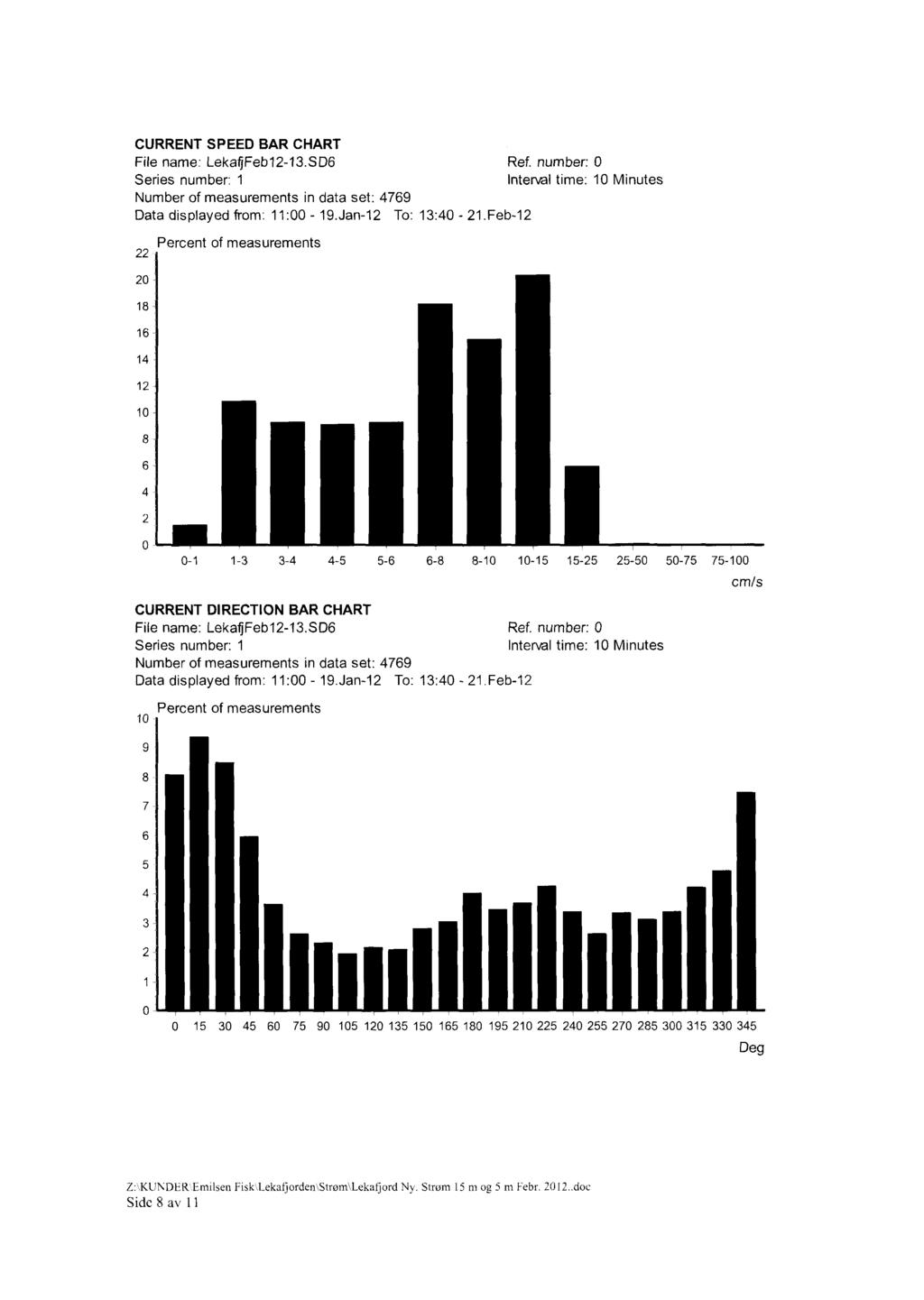 CURRENT SPEED BAR CHART File name: LekafjFeb12-13.SD6 Ref. number: 0 Series number: 1 IntervaI time: 10 Minutes Data displayed from: 11:00-19.Jan-12 To: 13:40 21.