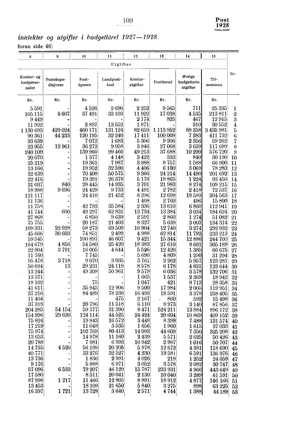 inntekter og utgifter i budgettåret 97-.