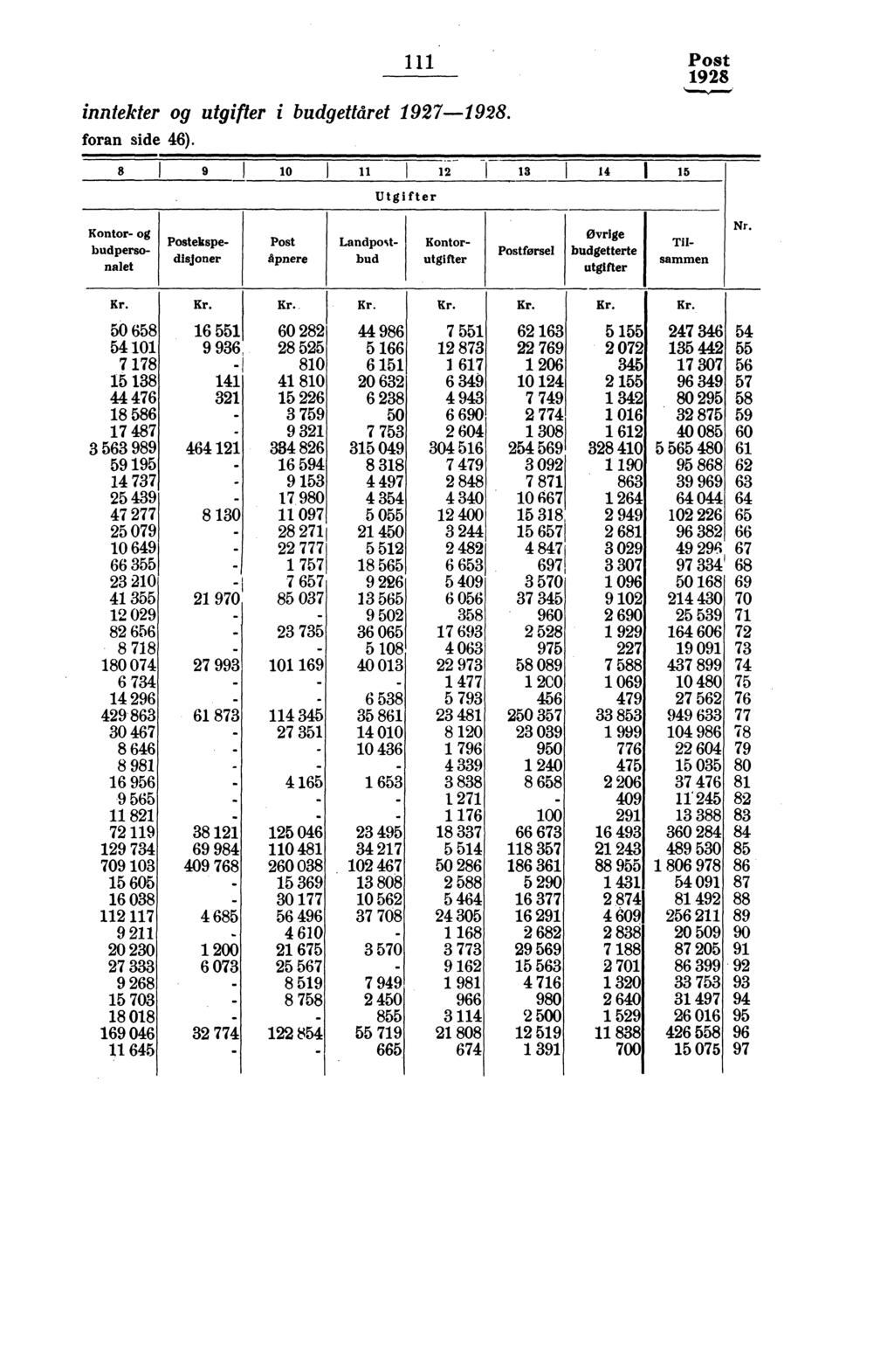 inntekter og utgifter i budgettåret 97-. foran side 46).