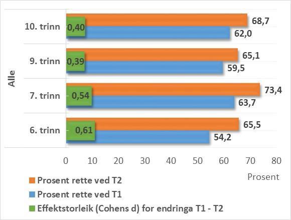 Figur 1: Prosent rette svar på kartleggingsprøva ved T1 og T2, og