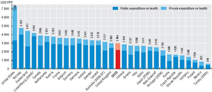 The United States spends almost two-and-a-half times the OECD