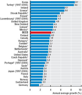 slightly more than 4% annually over the past ten years Annual average real growth in per capita