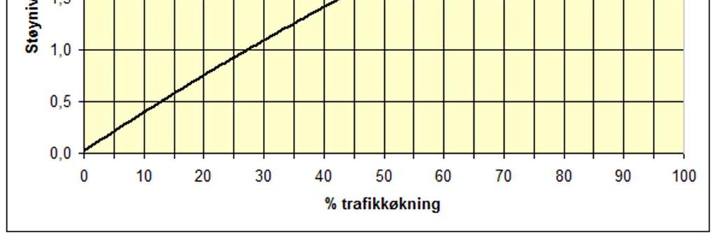 støynivået. Eksempelvis vil et avvik mellom faktisk og simulert vegtrafikk på 20 % gi en forskjell i støynivå (L DEN) på < 0,8 db. Dobbelt så stor trafikk gir 3 db økning av støynivå.