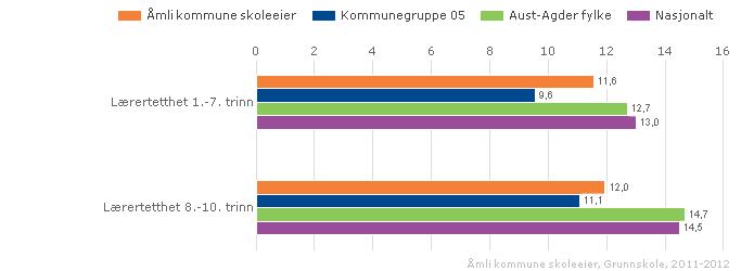 Kan inneholde data under publiseringsgrense. Vurdering Nedgang i stillingar kjem av mindre spesialundervising og færre grupper med språkdeling. 2.1.2. Lærartettleik Lærartettleik 1.-7.