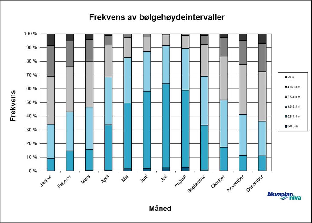 2.1.3 Vindforhold Vindforholdene nær Ula- og Valhallfeltet varierer over året, både mht. vindstyrker og dominerende vindretning.