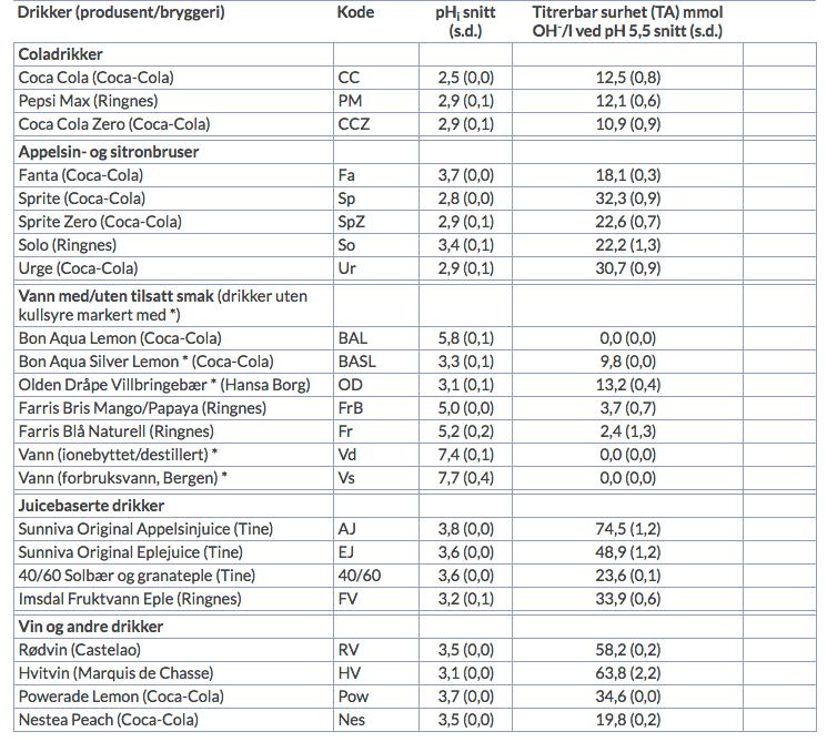 Tabell 1 Viser ph og bufferkapasitet til ulike leskedrikker Kilde: http://www.tannlegetidende.no/i/2011/11/dntt-443419 I en studie fra England i 1999 undersøkte de bufferkapasiteten til leskedrikker.