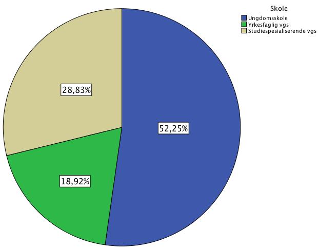 7 % (n=106) av besvarelsene kommer fra videregåendeelever (skole 2 og 3) og 52.3 % (n=116) fra ungdomsskolen (skole 1).