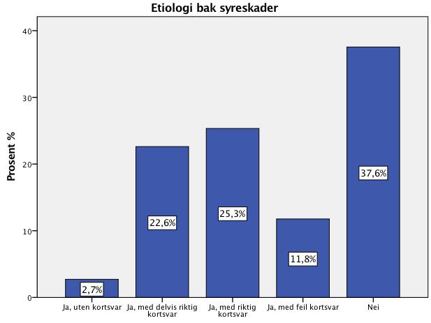 Ser man på hver enkelt skole kan man ut i fra tabell 5 se at den studiespesialiserende skolen har en større gjennomsnittlig kunnskap om hva dentale erosjoner er sammenlignet med hhv ungdomsskolen og