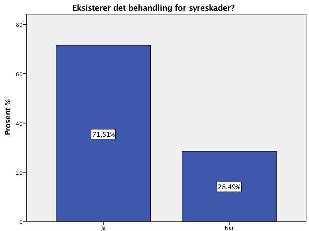 5.3 Symptomer og behandling: 82.5% (n=184) av utvalget svarer at de ikke har selvopplevde symptomer på syreskader. Derimot oppgir 13.