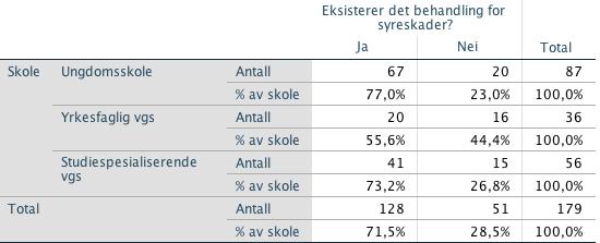 5.3.2 Behandling og skole Tabell 9 - Fordelingen i utvalget basert på skole Ungdomsskolen har flest elever (77 %) som har en misoppfatning om at det eksisterer en behandling for dentale erosjoner.