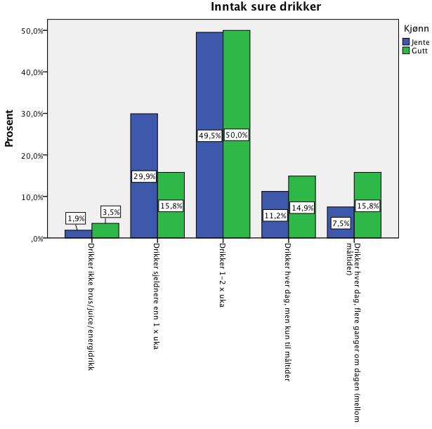 5.4.1 Inntak sure drikker og kjønn Figur 11 - Inntaket av sure drikker i vårt utvalg fordelt etter kjønn Det finnes kjønnsforskjeller på hvor ofte elvene i utvalget inntar sure drikker.