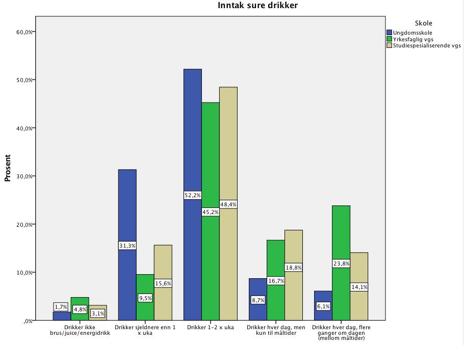 5.4.2 Inntak sure drikker og skole Figur 12 - Viser inntak av sure drikker i utvalget vårt fordelt på skole Blant skolene finnes det noen forskjeller gjeldende inntaket av sure drikker.