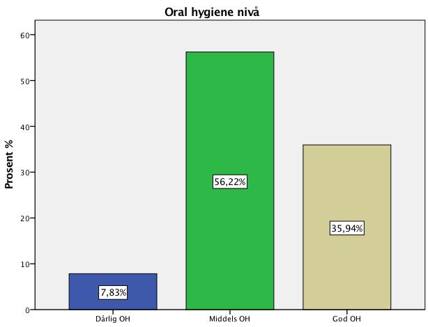 5.5 Oral hygiene: 97.3 % (n = 217) av utvalget har besvart dette spørsmålet, 2.