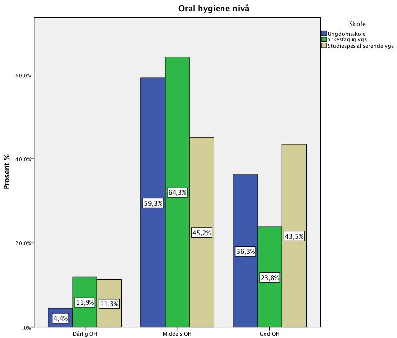 Resultatene våre viser at jentene i utvalget har en litt bedre oral hygiene enn guttene. Begge kjønn har middels oral hygiene, 58.3 % jenter og 54.4 % gutter. Man ser også at flere jenter (37.