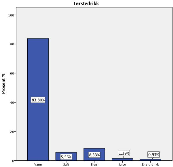 5.6 Tørstedrikk 3.1 % (n = 7) av utvalget har ikke oppgitt tørstedrikk. Figur 16 - Fordelingen av tørstedrikk i vårt utvalg.