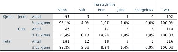 4 %) og slitt slutt energidrikk (0.93 %) 5.6.