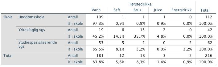 5.6.2 Tørstedrikk og skole Tabell 11 - Fordelingen av tørstedrikk per skole Basert på skole viser resultatene at majoriteten på ungdomsskolen (97.3 %) og den studiespesialiserende skolen (85.