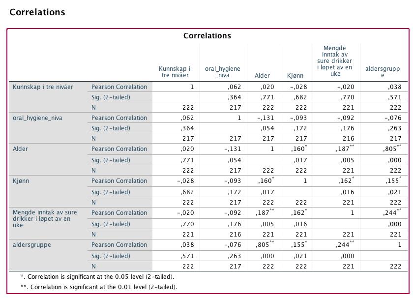 5.7 Korrelasjon Tabell 12 - Korrelasjonsverdiene for våre resultater Ut i fra elevenes svar ønsket vi å se etter mulige korrelasjoner i utvalget.