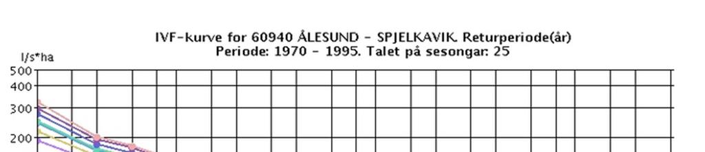 Tabell 1 Tabell som viser samanlikning av pårekneleg maksimal døgnnedbør mellom Nesbyen og Ål (Vats).