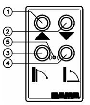 3.4 Betjening med trådløs fjernkontroll 1) Opp 2) Ned 3) Åpne 4) Lukke 5) Lysindikator Fjernkontrollen bruker et 9V batteri.