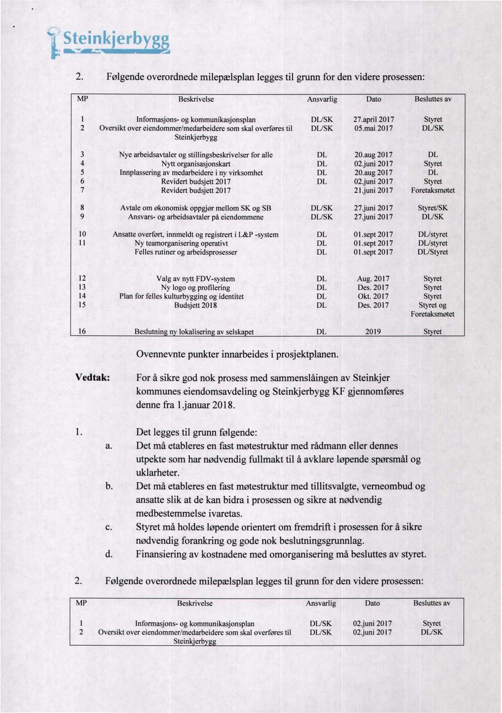 2. Følgende overordnede milepælsplan legges til grunn for den videre prosessen: MP Beskrivelse Ansvarlig Dato Besluttes av I lnfonnasjons- og kommunikasjonsplan DL/SK 27.