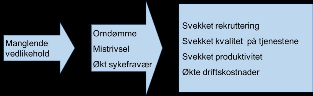 Figur 4 «Samfunnsmessige konsekvenser» 15 KS «Bedre eiendomsforvaltning og vedlikehold En veileder for folkevalgte og rådmenn» Som en oppfølging av denne rapporten, har KS utarbeidet en veileder for