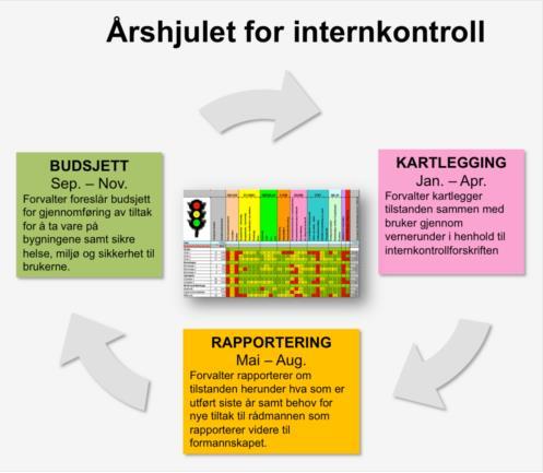 Figur 10 Årshjulet for internkontroll, kilde: IK-Bygg Etter vår gjennomgang forstår vi det slik at det varierer hvordan vernerunder organiseres og gjennomføres.