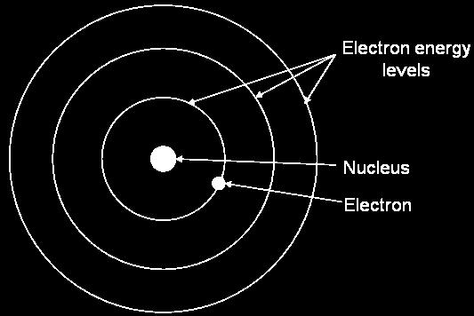 Bohrs atommodell Bohrs atommodell: Omtrent som eit solsystem Elektrona kan berre gå i heilt spesielle banar med energiar gitt ved Bohr-formelen, En=-B/n2; det var Bohr som «forklarte» denne Det blir