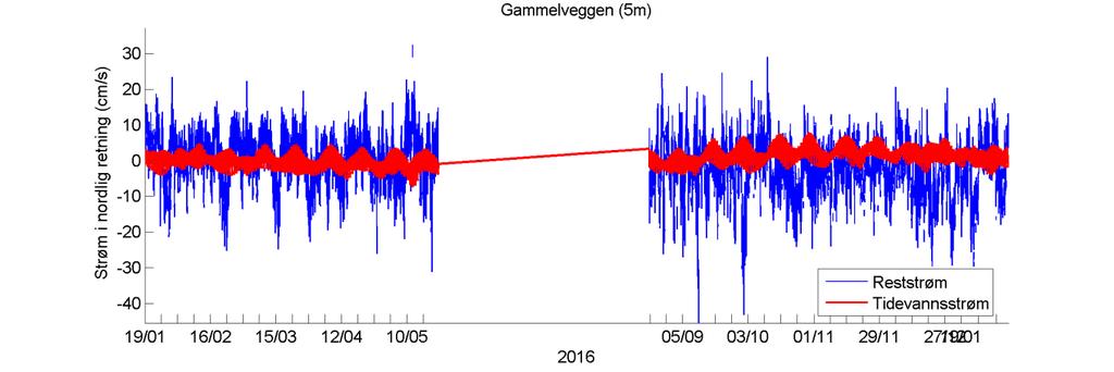 Estimert tidevannsstrøm i nord/sør-retning på 5 m dyp. Negative verdier indikerer strøm mot sør.