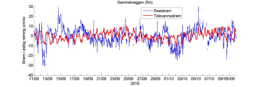 Estimert tidevannsstrøm i øst/vest-retning på 5 m dyp. Negative verdier indikerer strøm mot vest.