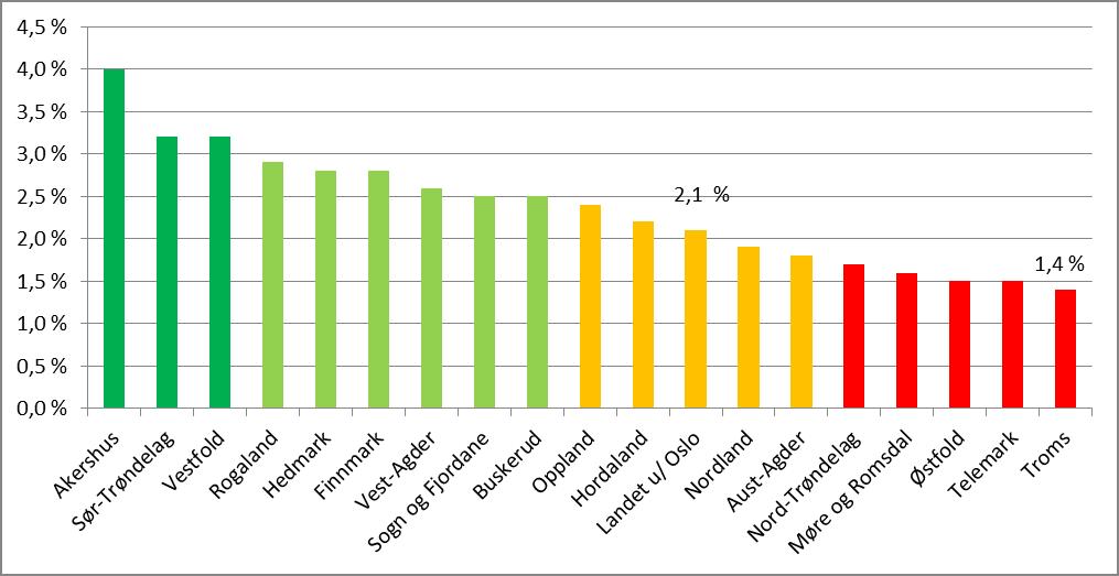 Netto driftsresultat i % av brutto