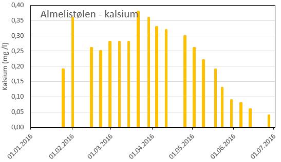 Elvane synte same variasjon over tid, med høgaste verdiar frå mars til mai, og lågast i juni (figur 9) då ph-verdiane var høgast (figur 8).