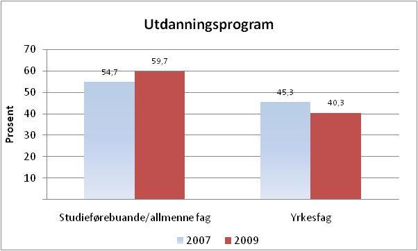 Figur 3. Elevar i vidaregåande opplæring i Møre og Romsdal etter nivå i vidaregåande opplæring (2007 og 2009).