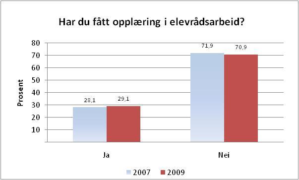Figur 6. Elevar i vidaregåande opplæring i Møre og Romsdal etter om dei har fått opplæring i elevrådsarbeid. Berre dei som har vore elevrådsrepresentantar svarar (2007 og 2009). Tabell 7.