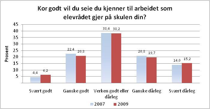 Tabell 8. Elevar i vidaregåande opplæring i Møre og Romsdal etter kor godt dei kjenner til arbeidet som elevrådet gjer ved eigen skule (2007 og 2009).