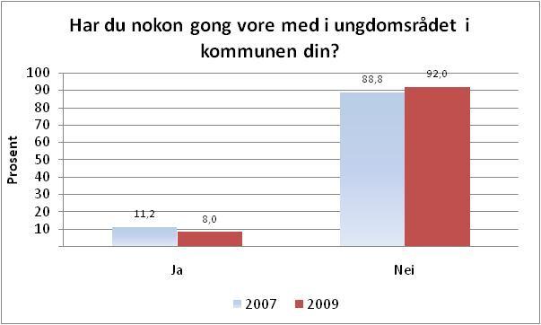 Figur 9. Elevar i vidaregåande opplæring i Møre og Romsdal etter deltaking i ungdomsrådet (2007 og 2009). Tabell 10.