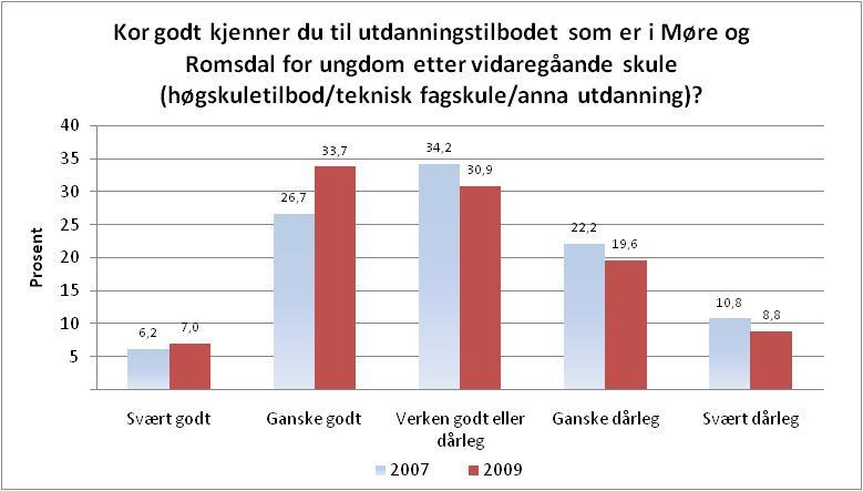 Figur 16. Elevar i vidaregåande opplæring i Møre og Romsdal etter kor godt dei kjenner utdanningstilbodet i eige fylke utover vidaregåande skule (2007 og 2009). Tabell 17.