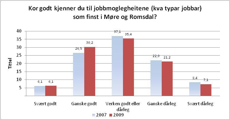 Figur 17. Elevar i vidaregåande opplæring i Møre og Romsdal etter kor godt dei kjenner til jobbmoglegheitene i eige fylke (2007 og 2009). Tabell 18.