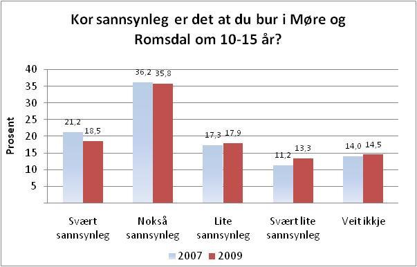 Tabell 20. Elevar i vidaregåande opplæring i Møre og Romsdal etter kor sannsyneleg dei trur det er at dei vil bu i Møre og Romsdal om 10-15 år (2007 og 2009).