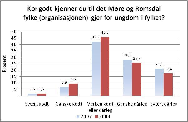 Figur 22. Elevar i vidaregåande opplæring i Møre og Romsdal etter om dei veit kven som har ansvaret for drift av den vidaregåande skulen (2009). Tabell 23.