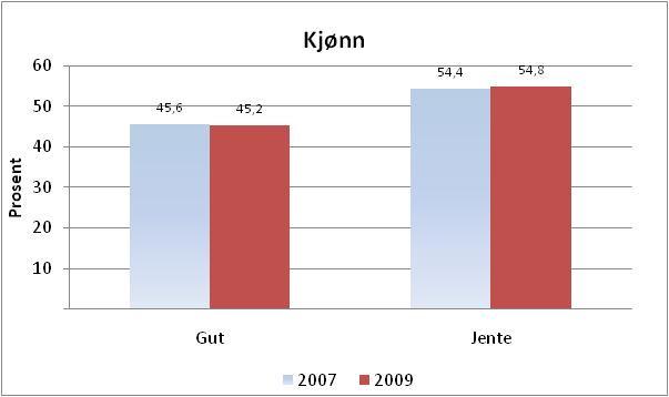 Tabell 2. Elevar i vidaregåande opplæring i Møre og Romsdal etter kjønn (2007 og 2009).