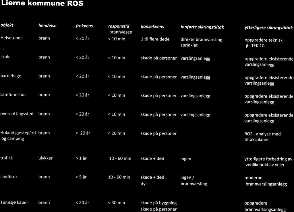 Lierne kommune ROS obiekt hendelse frekvens responstid konsekvens innlørte sikringstiltok yttertigere sikringstiltak brannvesen Helsetunet brann <2o âr < l-0 min L til flere døde direkte